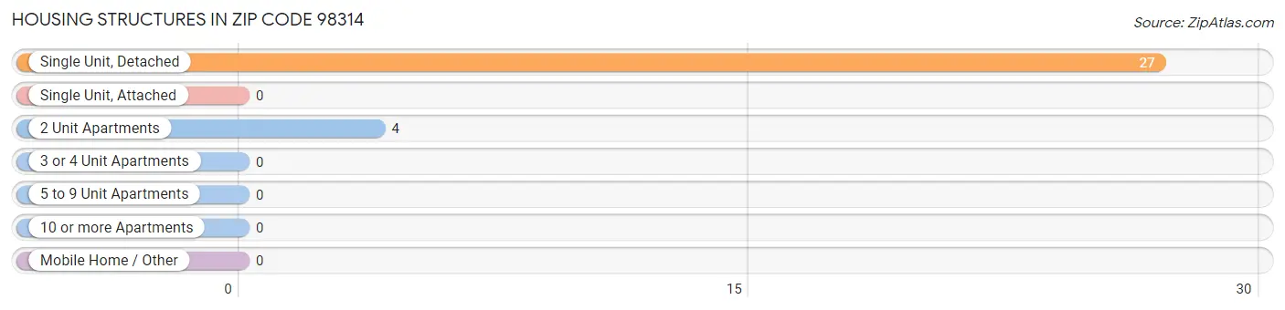 Housing Structures in Zip Code 98314