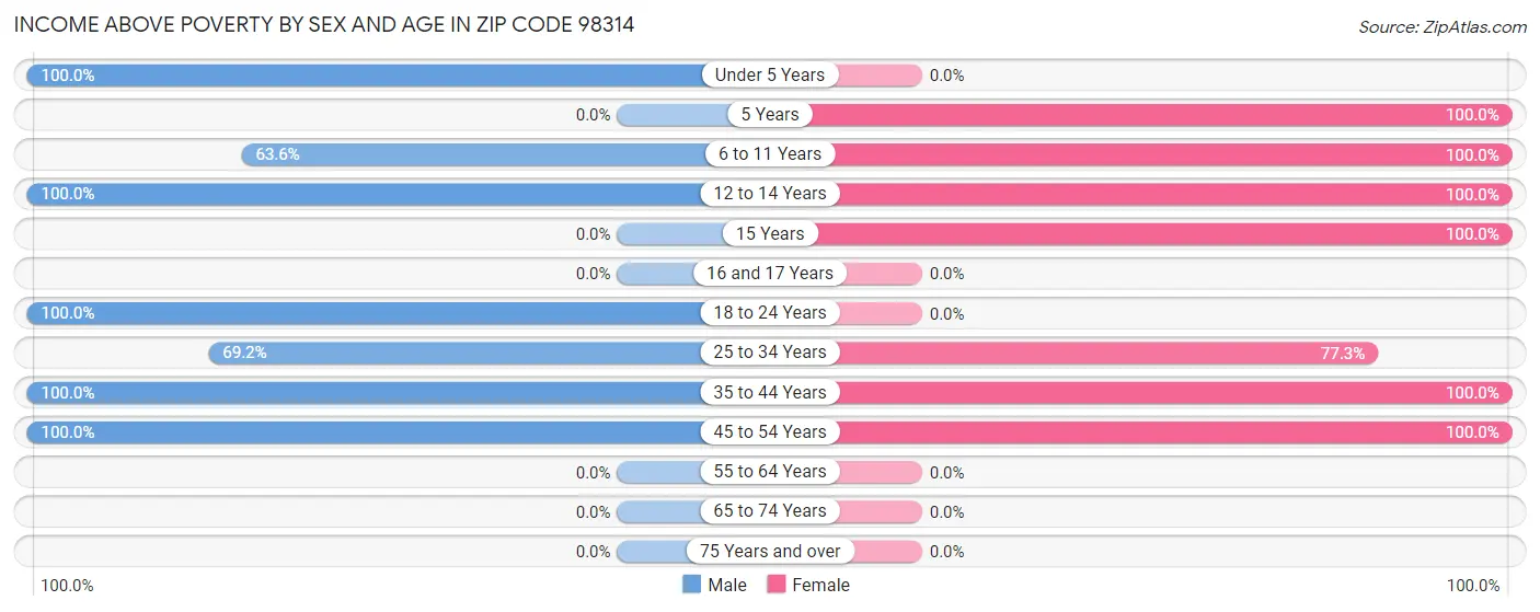 Income Above Poverty by Sex and Age in Zip Code 98314