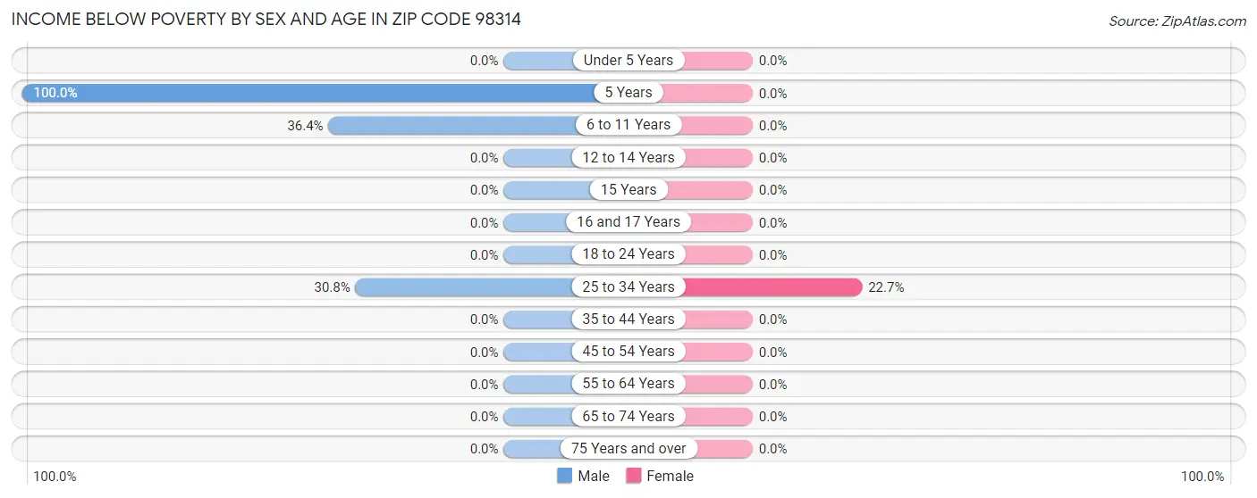 Income Below Poverty by Sex and Age in Zip Code 98314