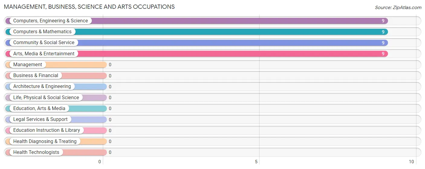 Management, Business, Science and Arts Occupations in Zip Code 98314