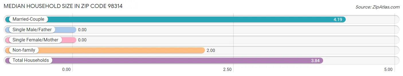 Median Household Size in Zip Code 98314