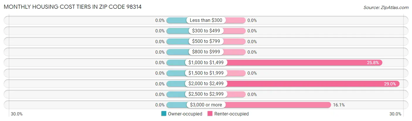 Monthly Housing Cost Tiers in Zip Code 98314