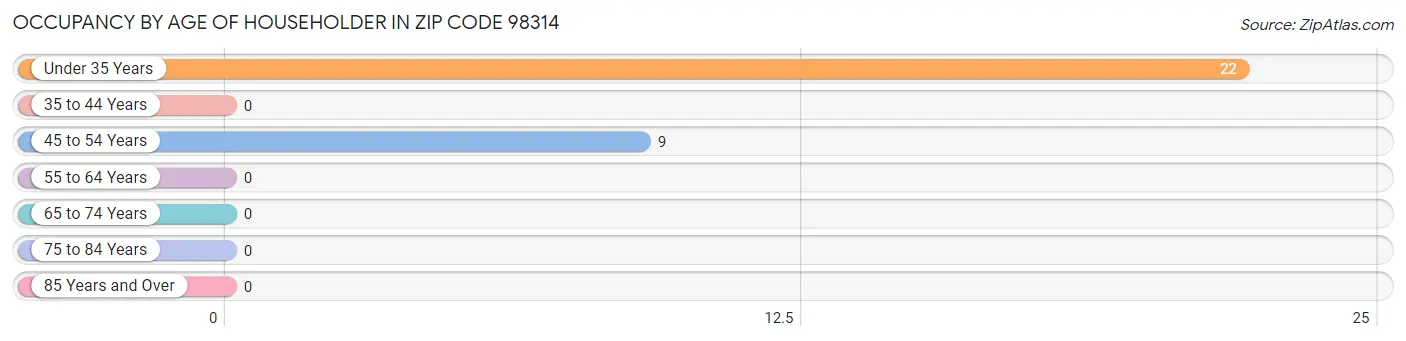 Occupancy by Age of Householder in Zip Code 98314