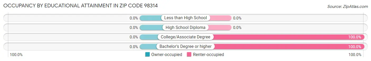 Occupancy by Educational Attainment in Zip Code 98314