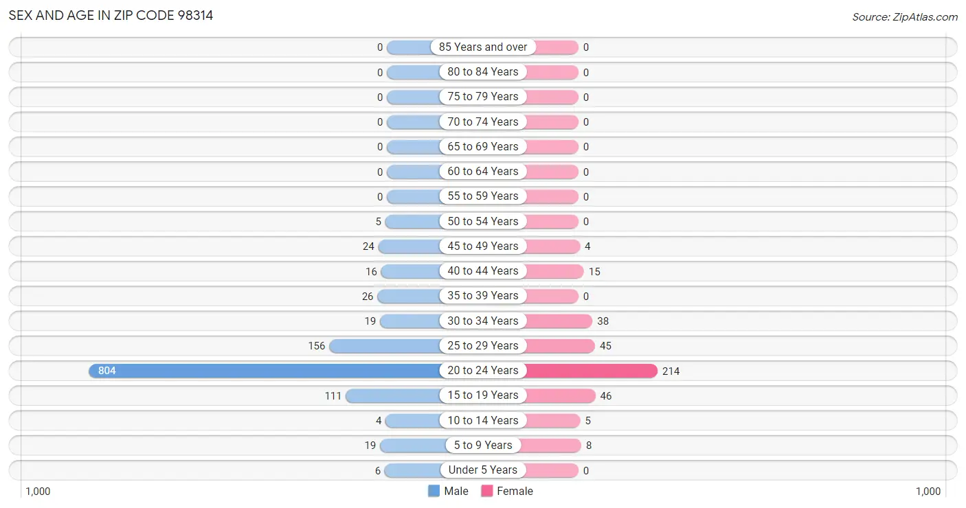 Sex and Age in Zip Code 98314