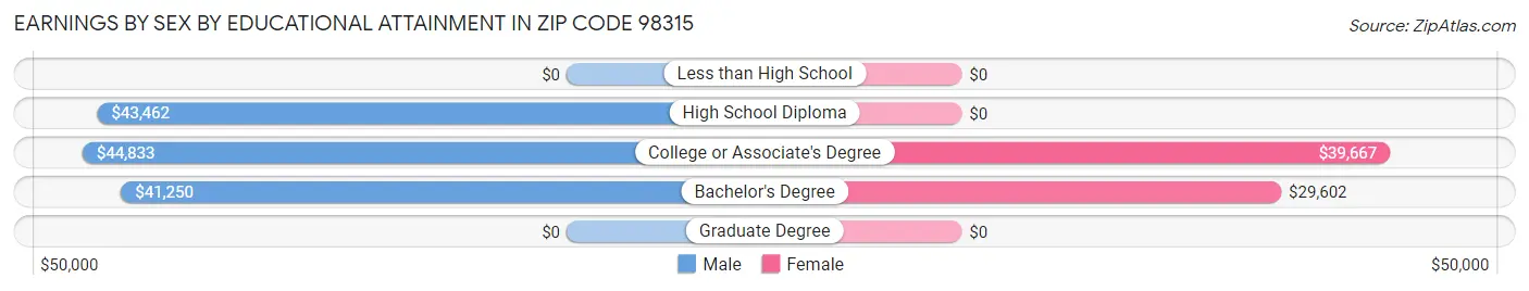 Earnings by Sex by Educational Attainment in Zip Code 98315