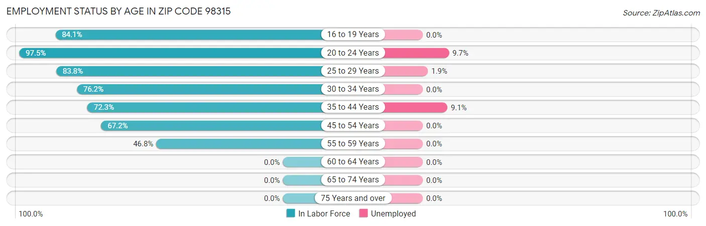 Employment Status by Age in Zip Code 98315