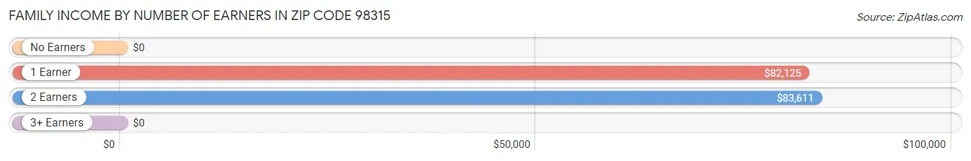 Family Income by Number of Earners in Zip Code 98315