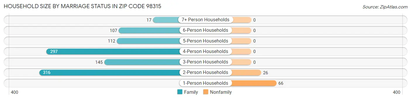 Household Size by Marriage Status in Zip Code 98315