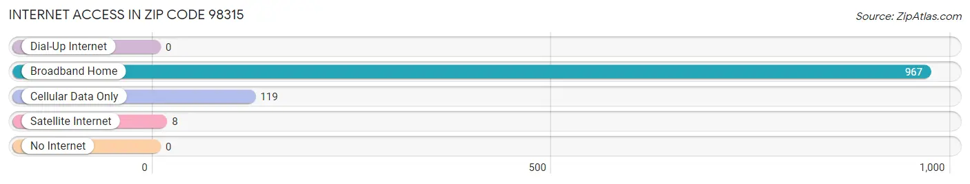 Internet Access in Zip Code 98315