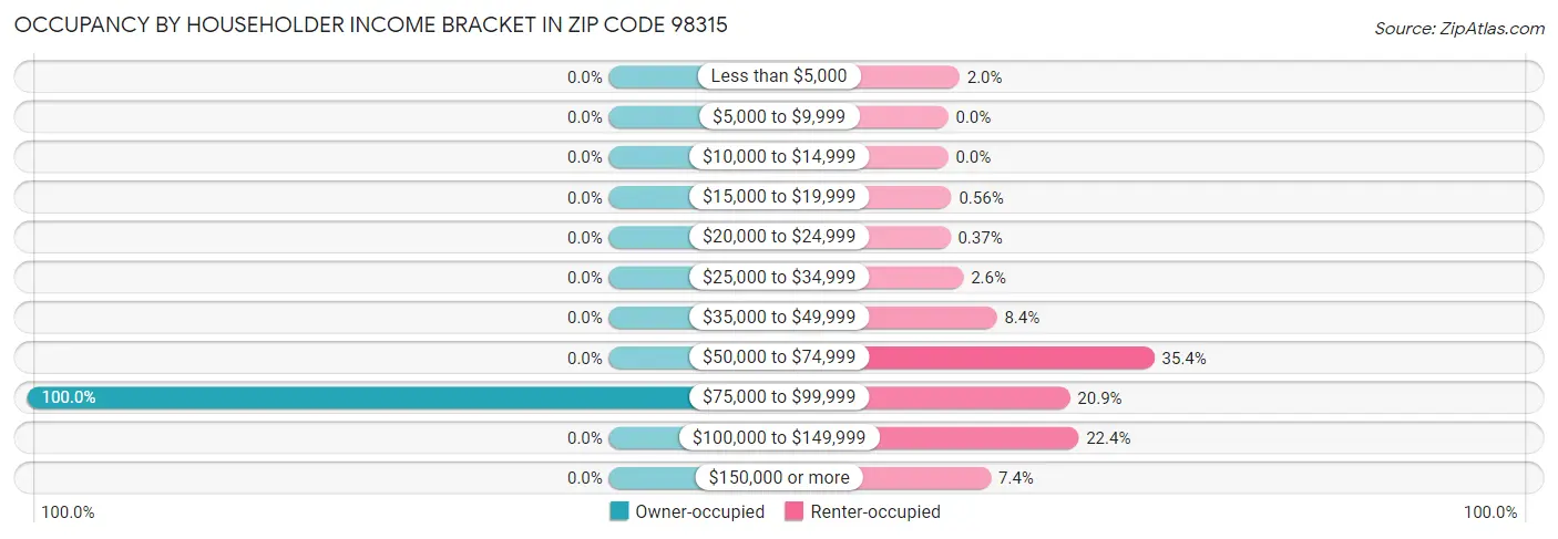 Occupancy by Householder Income Bracket in Zip Code 98315