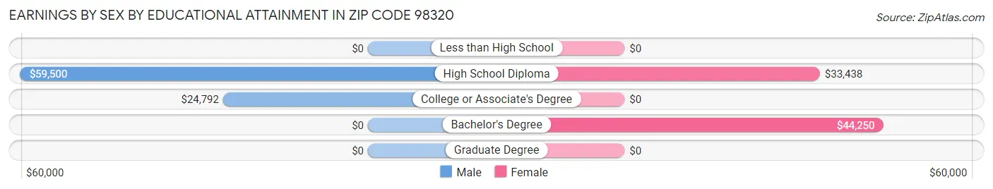 Earnings by Sex by Educational Attainment in Zip Code 98320