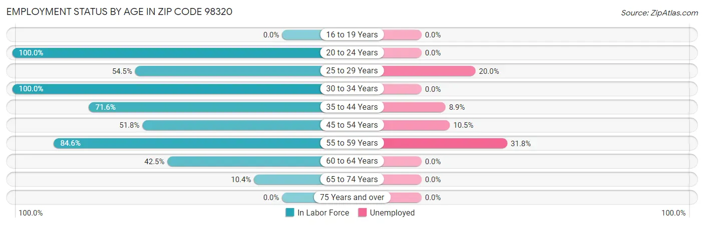 Employment Status by Age in Zip Code 98320