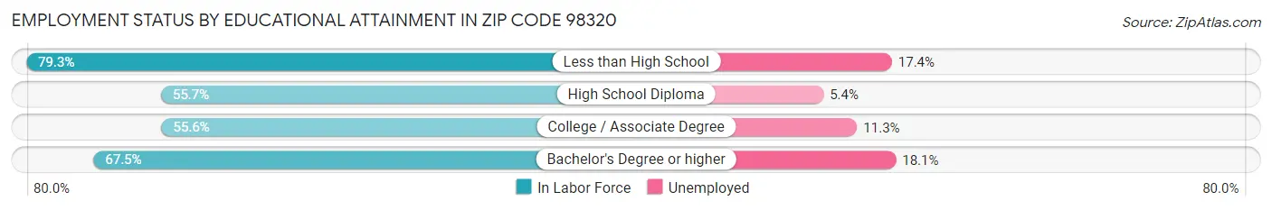 Employment Status by Educational Attainment in Zip Code 98320