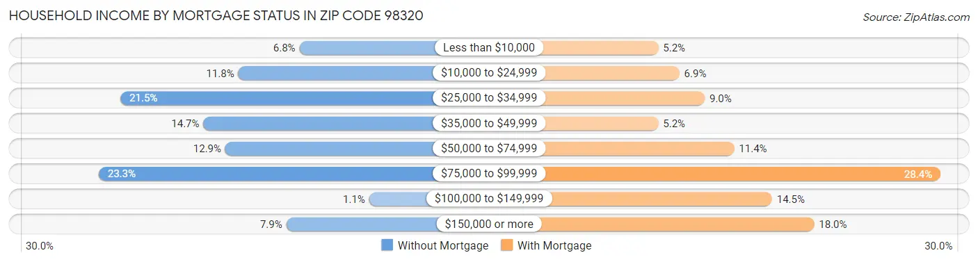 Household Income by Mortgage Status in Zip Code 98320