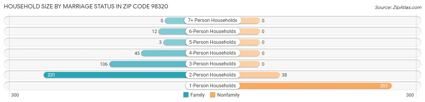 Household Size by Marriage Status in Zip Code 98320