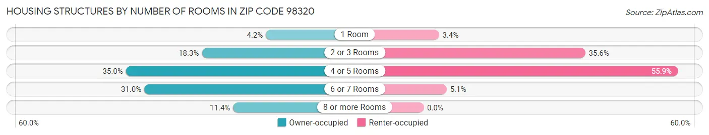 Housing Structures by Number of Rooms in Zip Code 98320