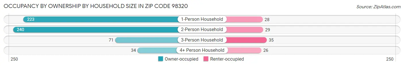 Occupancy by Ownership by Household Size in Zip Code 98320