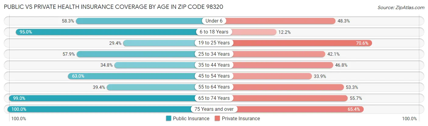 Public vs Private Health Insurance Coverage by Age in Zip Code 98320