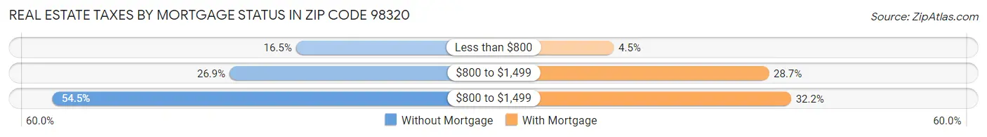 Real Estate Taxes by Mortgage Status in Zip Code 98320