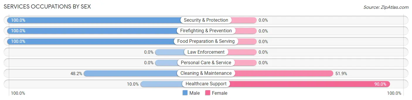 Services Occupations by Sex in Zip Code 98320