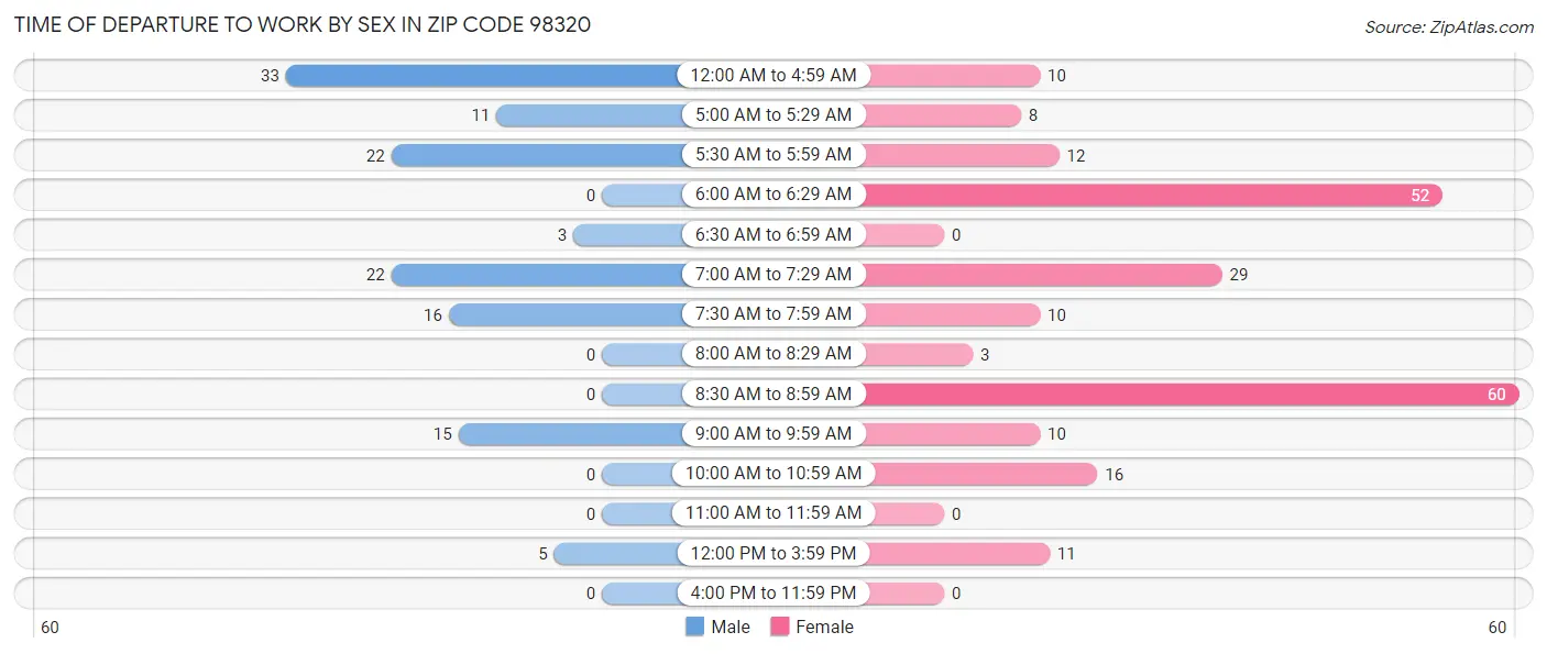 Time of Departure to Work by Sex in Zip Code 98320
