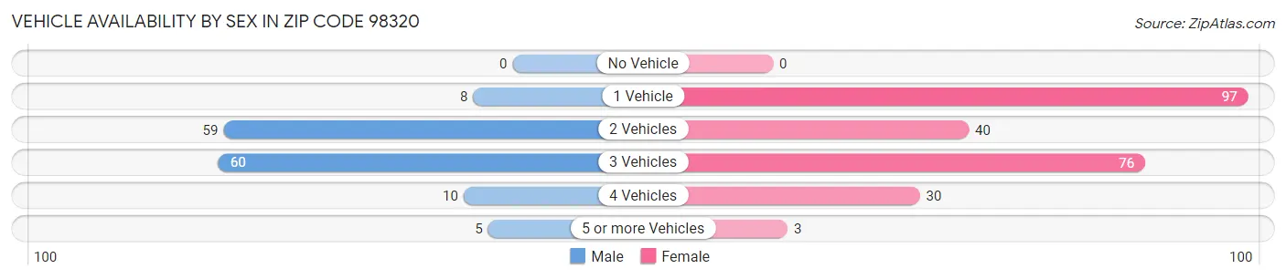 Vehicle Availability by Sex in Zip Code 98320