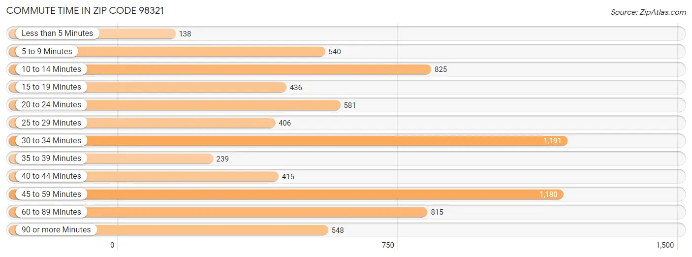 Commute Time in Zip Code 98321