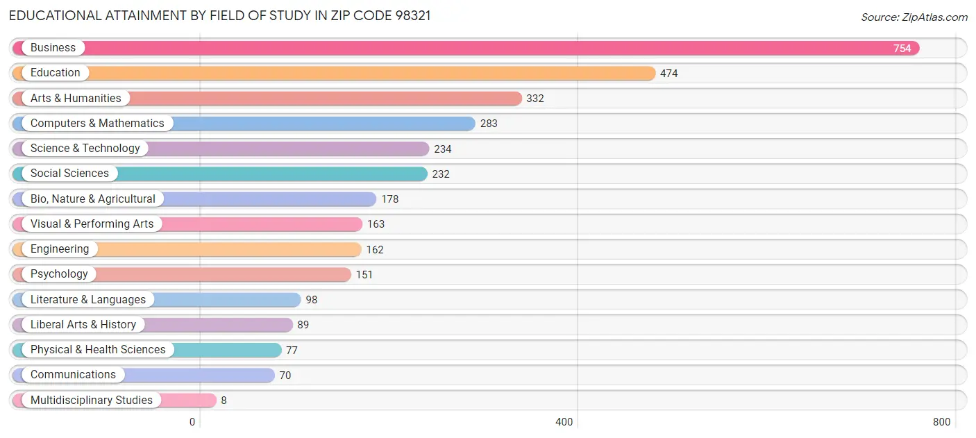 Educational Attainment by Field of Study in Zip Code 98321