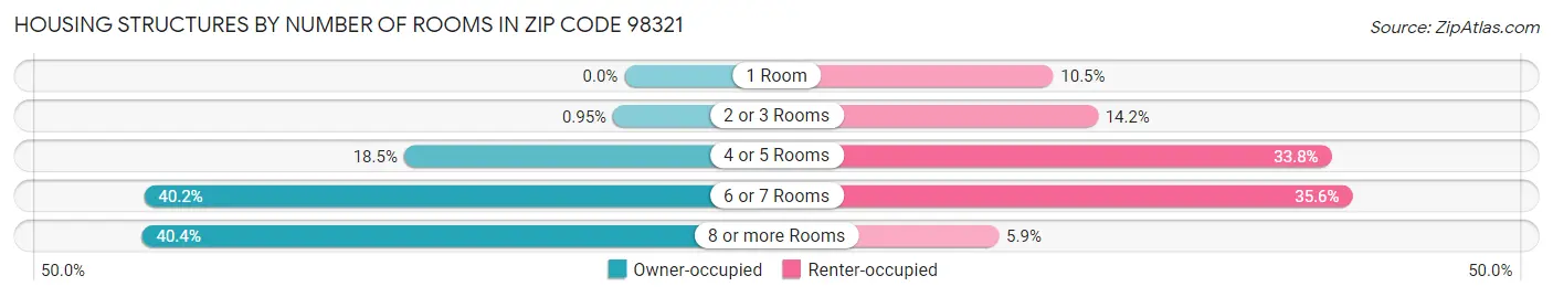Housing Structures by Number of Rooms in Zip Code 98321