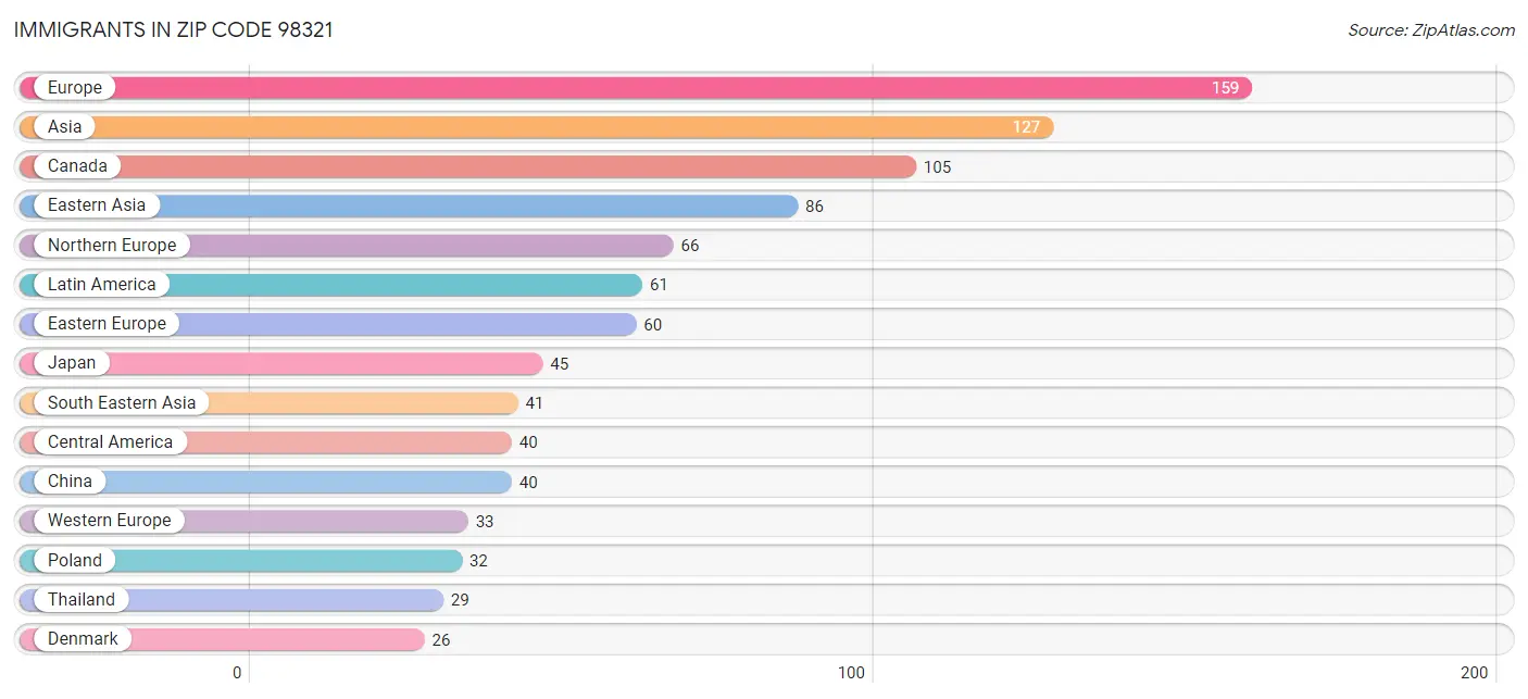 Immigrants in Zip Code 98321