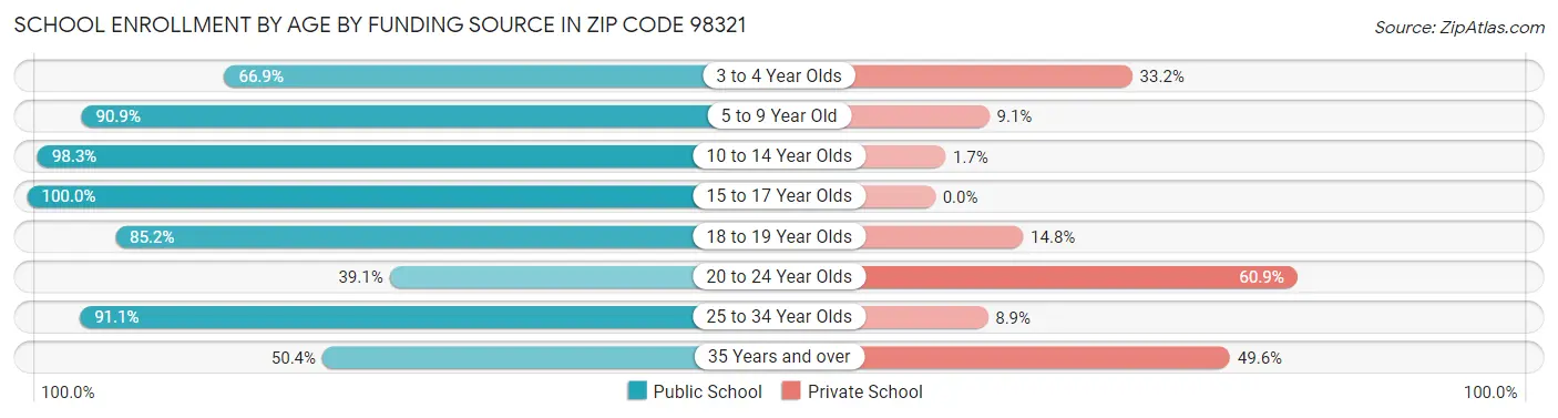 School Enrollment by Age by Funding Source in Zip Code 98321