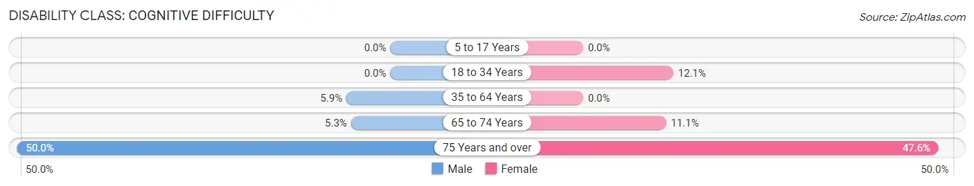 Disability in Zip Code 98323: <span>Cognitive Difficulty</span>