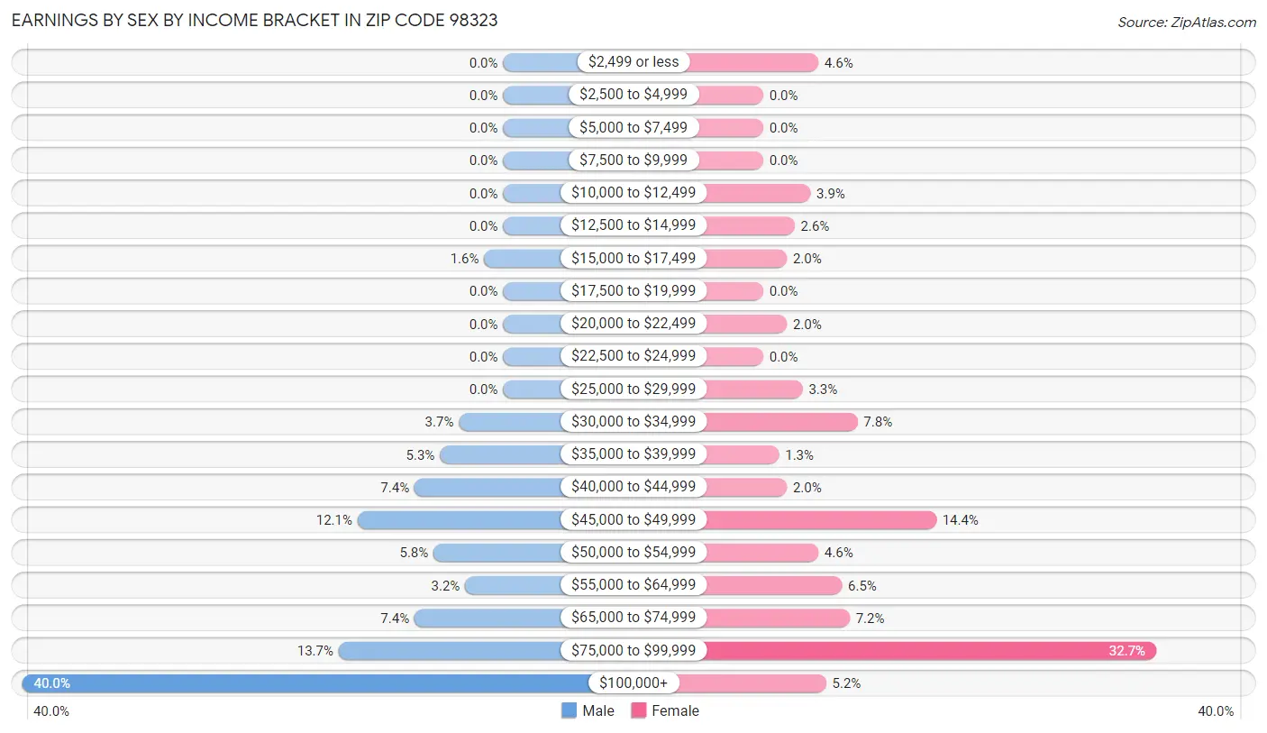 Earnings by Sex by Income Bracket in Zip Code 98323