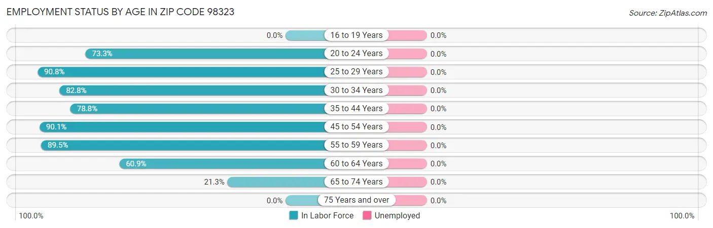 Employment Status by Age in Zip Code 98323