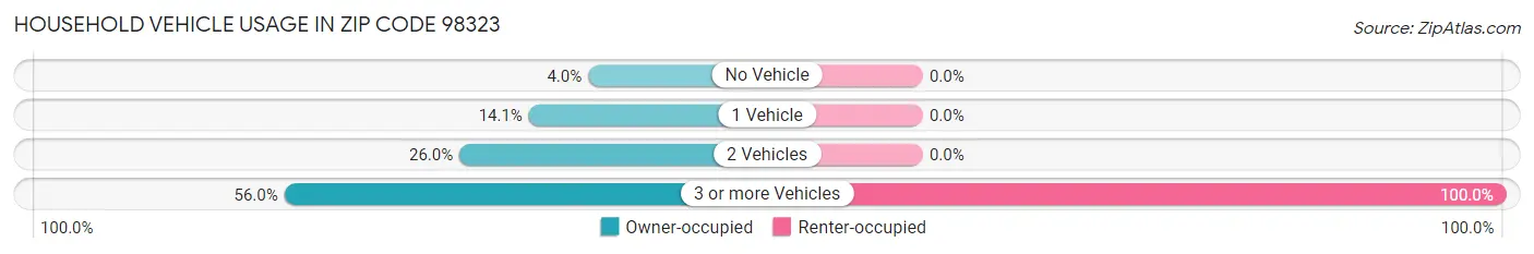 Household Vehicle Usage in Zip Code 98323