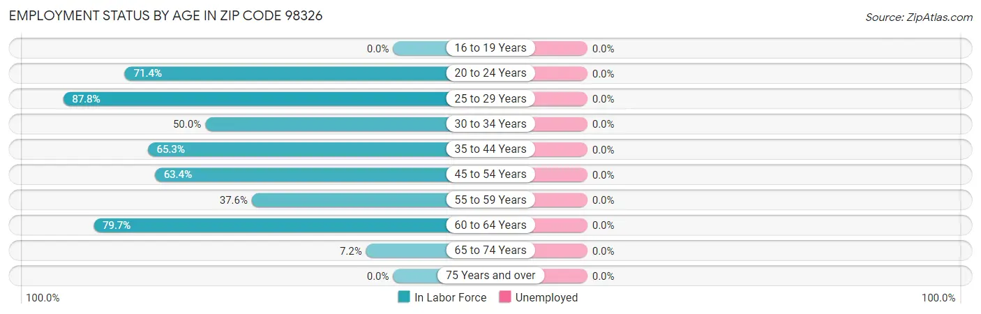 Employment Status by Age in Zip Code 98326