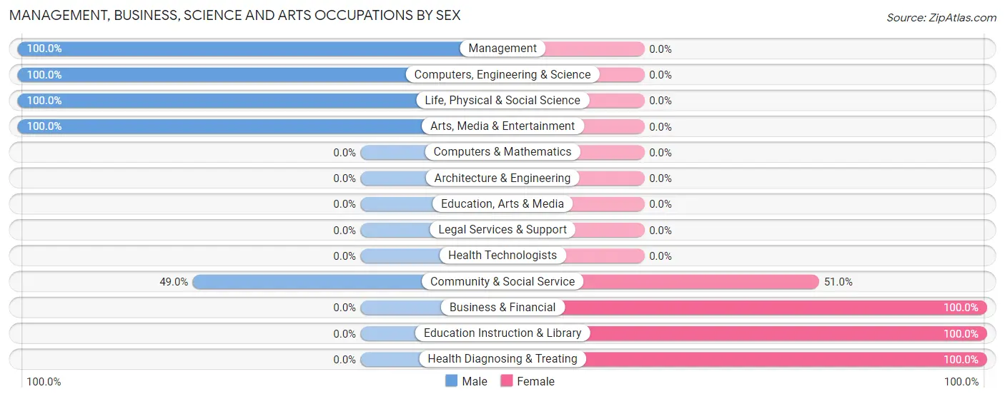 Management, Business, Science and Arts Occupations by Sex in Zip Code 98326