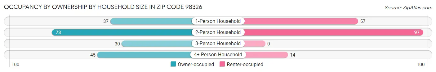 Occupancy by Ownership by Household Size in Zip Code 98326