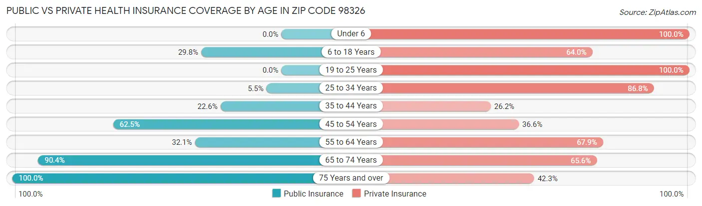 Public vs Private Health Insurance Coverage by Age in Zip Code 98326