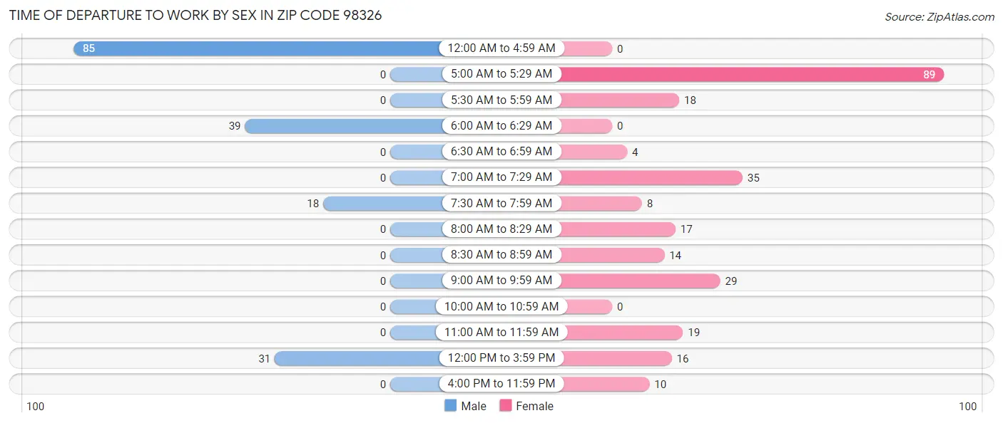 Time of Departure to Work by Sex in Zip Code 98326