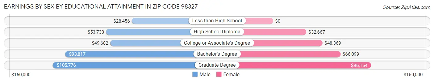 Earnings by Sex by Educational Attainment in Zip Code 98327