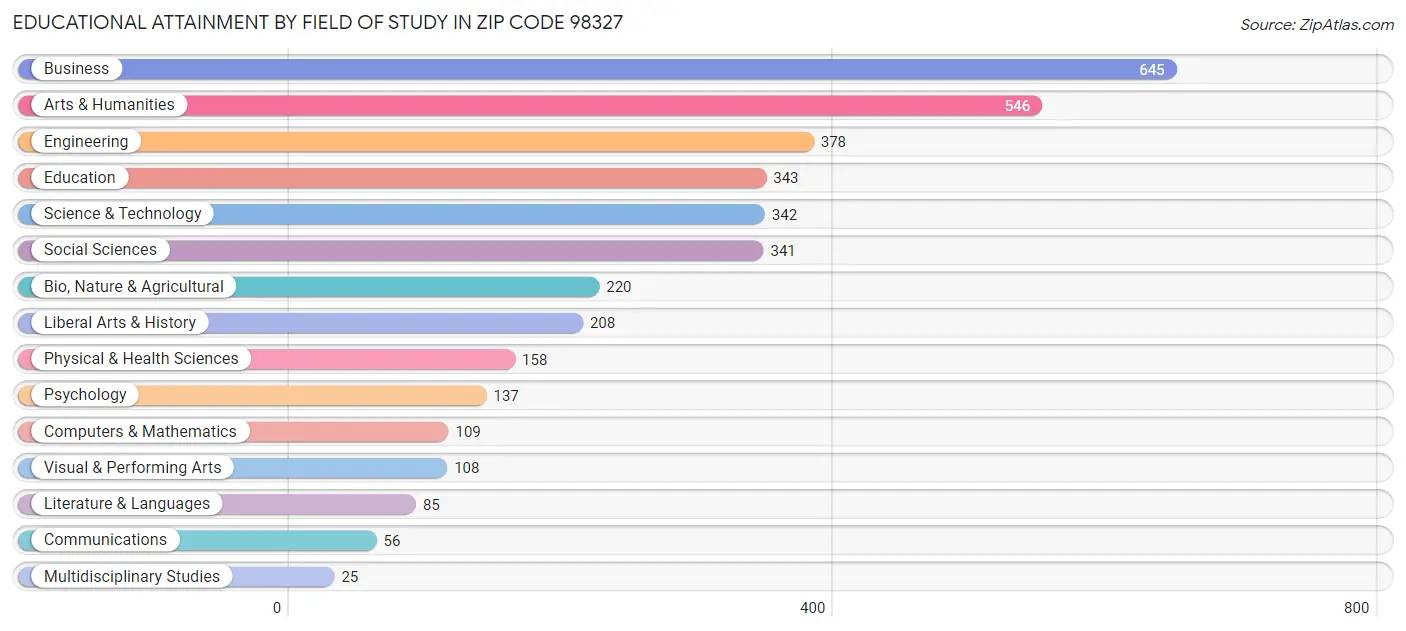 Educational Attainment by Field of Study in Zip Code 98327