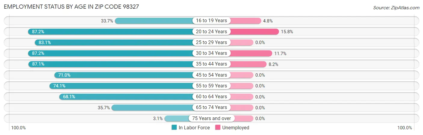 Employment Status by Age in Zip Code 98327