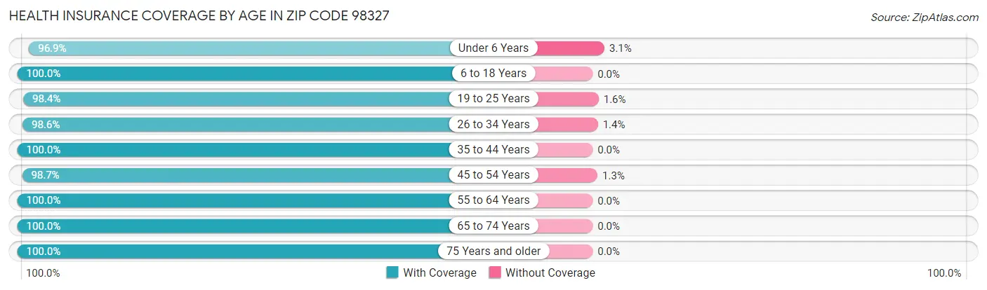 Health Insurance Coverage by Age in Zip Code 98327