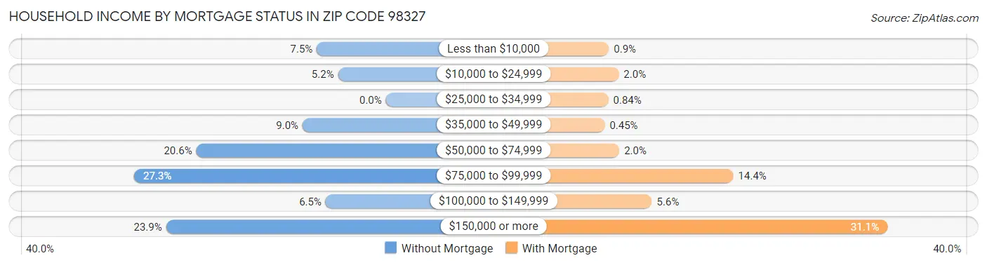Household Income by Mortgage Status in Zip Code 98327