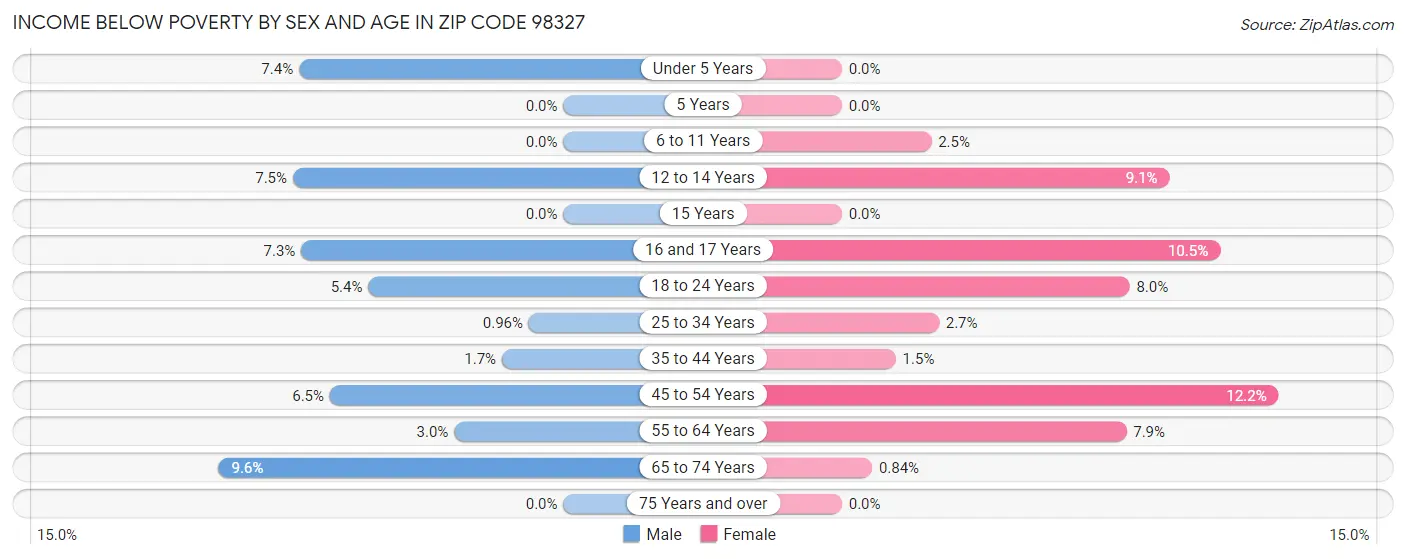 Income Below Poverty by Sex and Age in Zip Code 98327