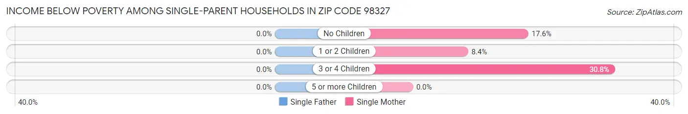 Income Below Poverty Among Single-Parent Households in Zip Code 98327