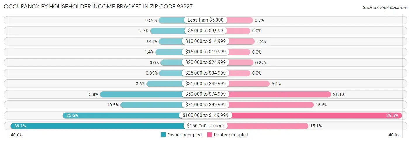 Occupancy by Householder Income Bracket in Zip Code 98327