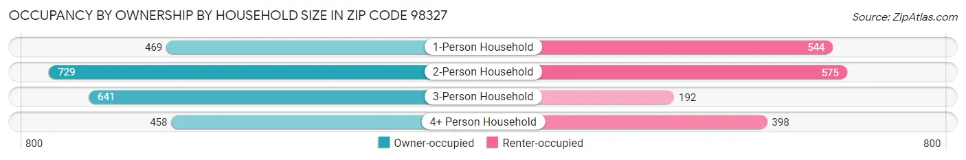 Occupancy by Ownership by Household Size in Zip Code 98327